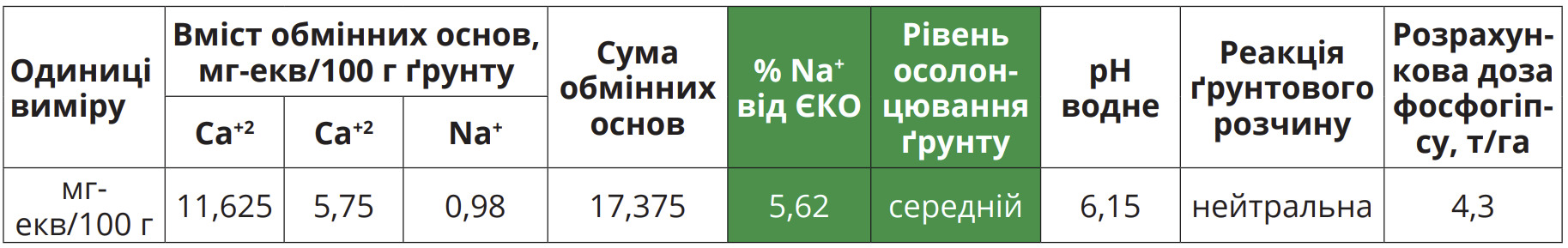 Таблиця результатів дослідження ґрунту